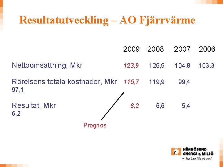 Resultatutveckling – AO Fjärrvärme 2009 2008 2007 2006 123, 9 126, 5 104, 8