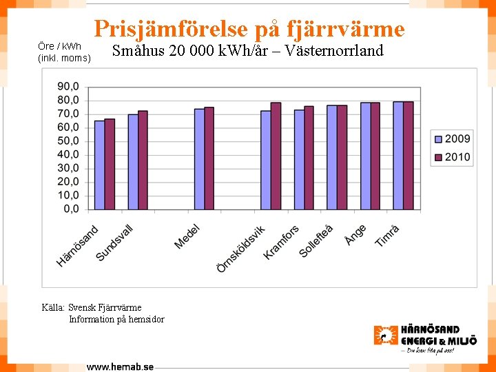 Öre / k. Wh (inkl. moms) Prisjämförelse på fjärrvärme Småhus 20 000 k. Wh/år