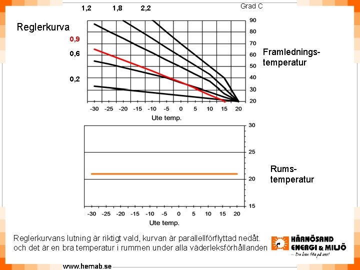 1, 2 1, 8 2, 2 Grad C Reglerkurva 0, 9 0, 6 Framledningstemperatur