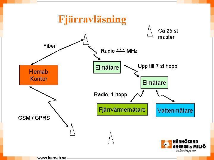 Fjärravläsning Ca 25 st master Fiber Hemab Kontor Radio 444 MHz Elmätare Upp till