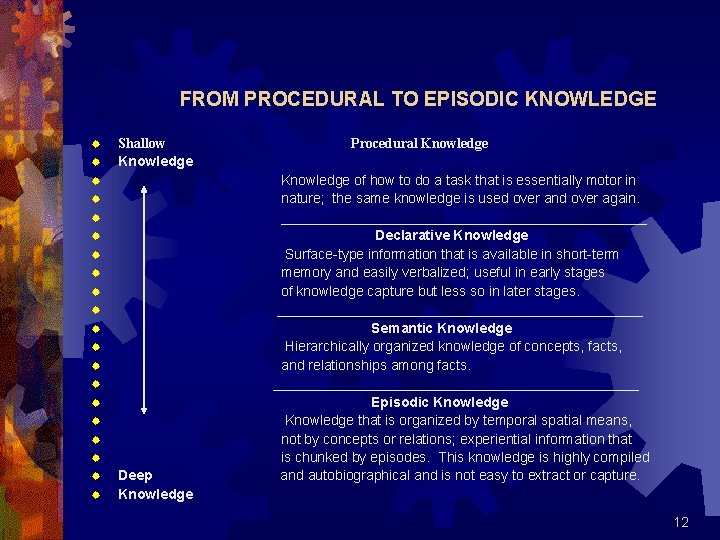 FROM PROCEDURAL TO EPISODIC KNOWLEDGE ® ® ® ® ® Shallow Procedural Knowledge Knowledge