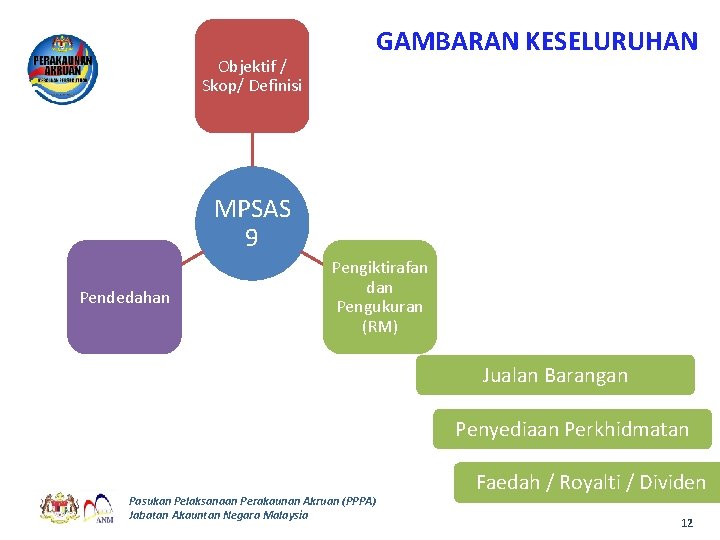 GAMBARAN KESELURUHAN Objektif / Skop/ Definisi MPSAS 9 Pendedahan Pengiktirafan dan Pengukuran (RM) Jualan