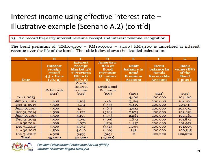 Interest income using effective interest rate – Illustrative example (Scenario A. 2) (cont’d) Pasukan