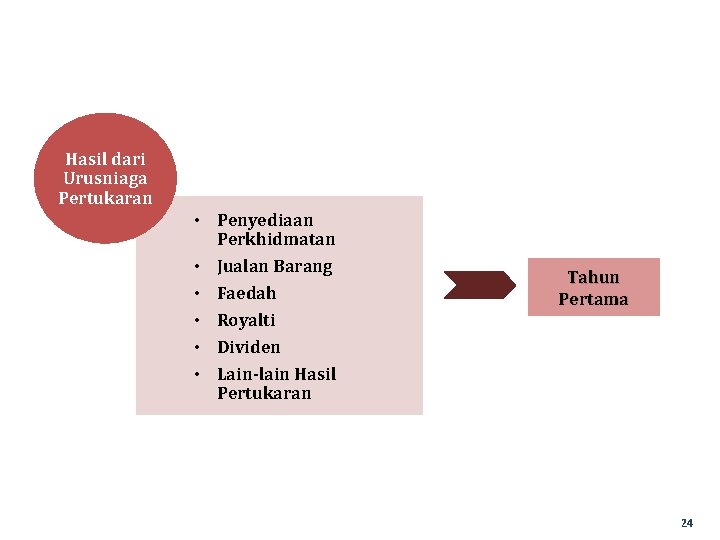 Hasil dari Urusniaga Pertukaran • Penyediaan Perkhidmatan • Jualan Barang • Faedah • Royalti