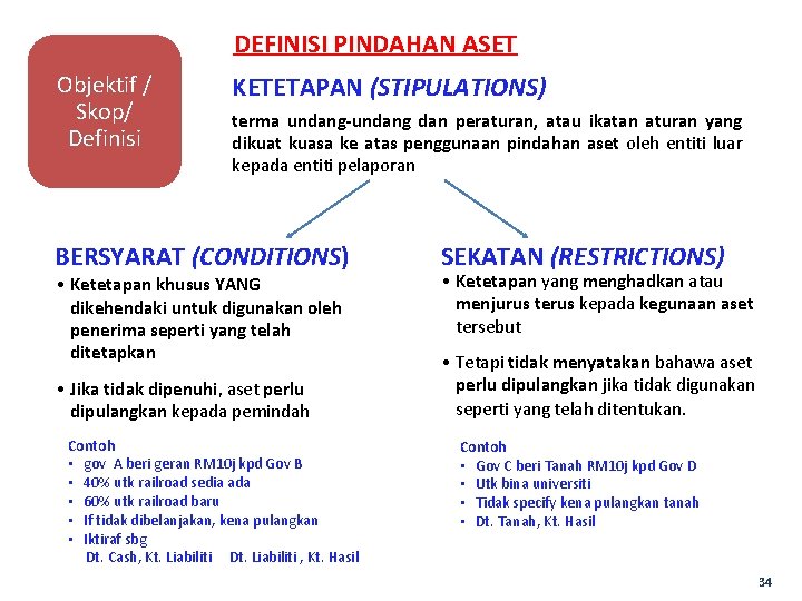 DEFINISI PINDAHAN ASET Objektif / Skop/ Definisi KETETAPAN (STIPULATIONS) terma undang-undang dan peraturan, atau