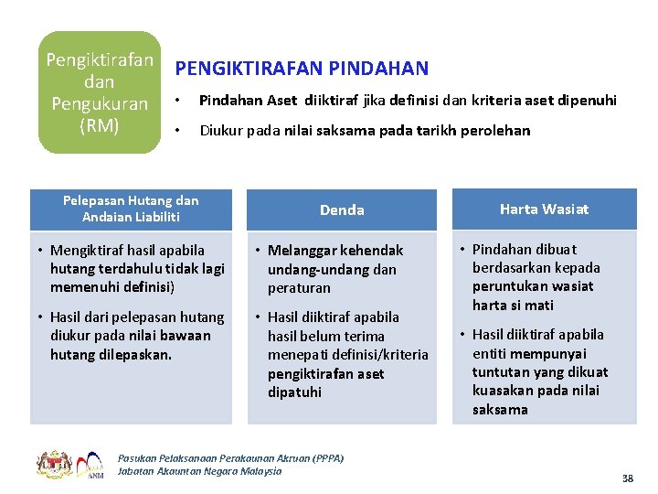 Pengiktirafan dan Pengukuran (RM) PENGIKTIRAFAN PINDAHAN • Pindahan Aset diiktiraf jika definisi dan kriteria