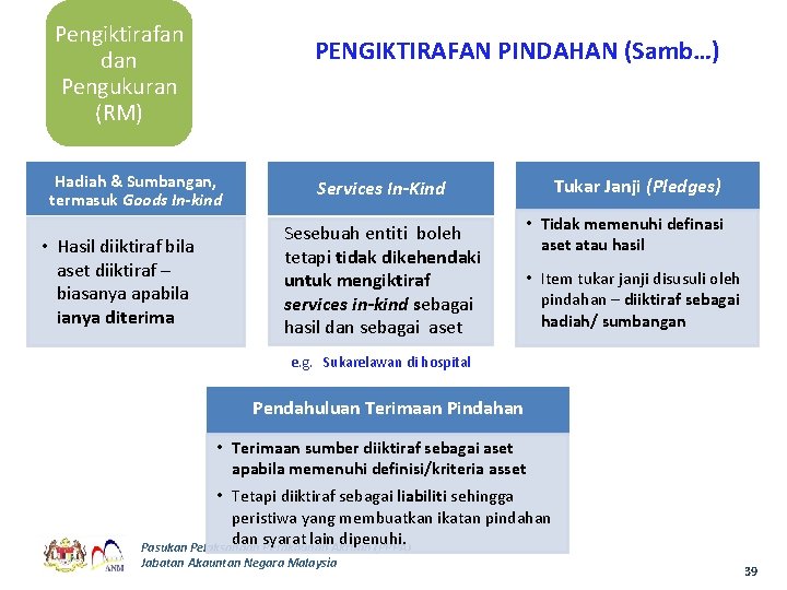 Pengiktirafan dan Pengukuran (RM) PENGIKTIRAFAN PINDAHAN (Samb…) Hadiah & Sumbangan, termasuk Goods In-kind •