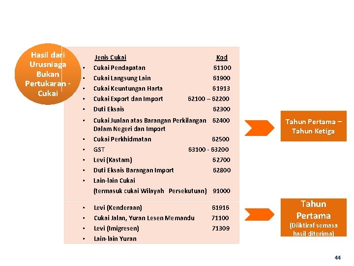 Hasil dari Urusniaga Bukan Pertukaran Cukai Jenis Cukai Kod • • • Cukai Pendapatan