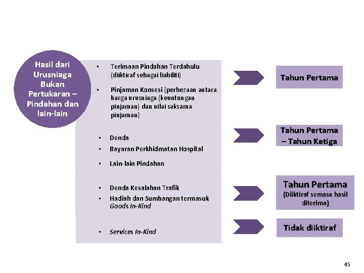 Hasil dari Urusniaga Bukan Pertukaran – Pindahan dan lain-lain • • Terimaan Pindahan Terdahulu