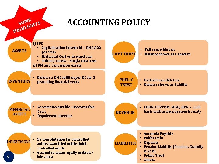 H E SOM HTS LIG IGH ASSETS INVENTORY ACCOUNTING POLICY i) PPE • Capitalisation