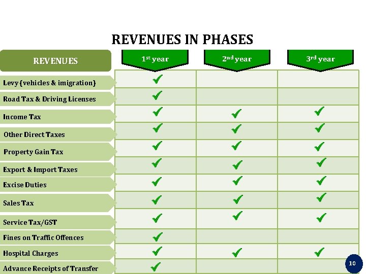 REVENUES IN PHASES REVENUES 1 st year 2 nd year 3 rd year Levy