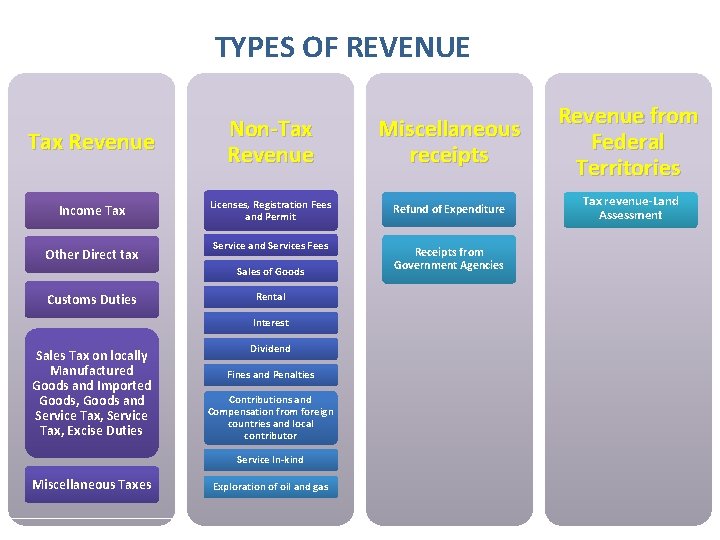 TYPES OF REVENUE Tax Revenue Non-Tax Revenue Miscellaneous receipts Revenue from Federal Territories Income