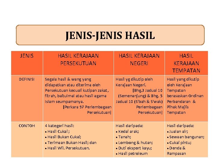 JENIS-JENIS HASIL KERAJAAN PERSEKUTUAN HASIL KERAJAAN NEGERI HASIL KERAJAAN TEMPATAN DEFINISI Segala hasil &