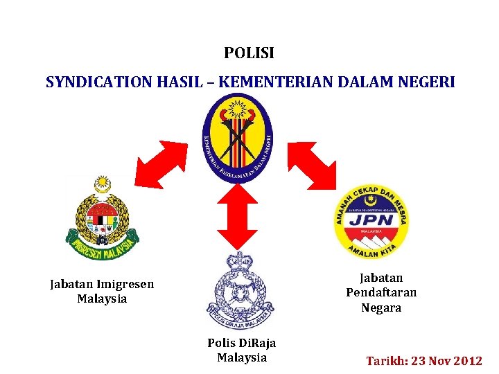 POLISI SYNDICATION HASIL – KEMENTERIAN DALAM NEGERI Jabatan Pendaftaran Negara Jabatan Imigresen Malaysia Polis