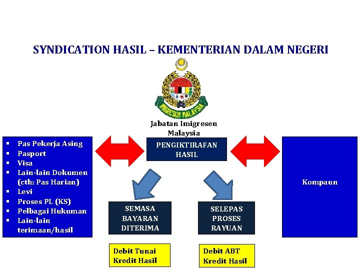 SYNDICATION HASIL – KEMENTERIAN DALAM NEGERI Jabatan Imigresen Malaysia § § § § Pas