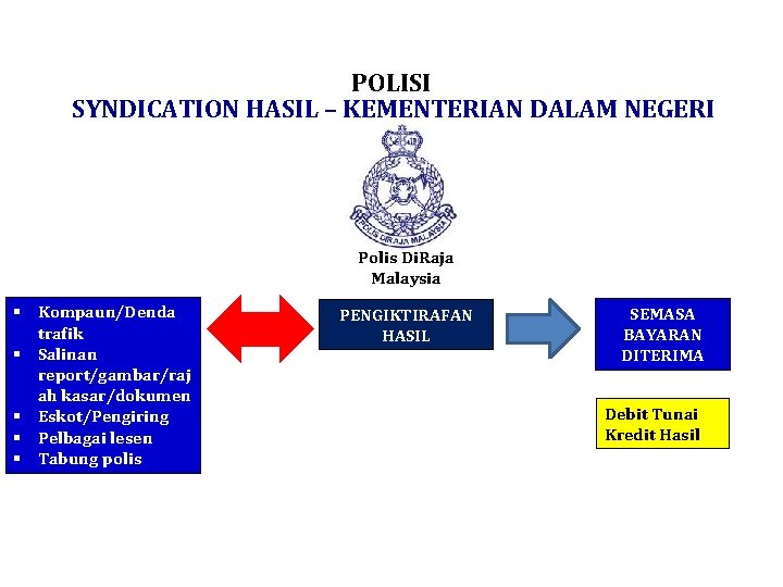 POLISI SYNDICATION HASIL – KEMENTERIAN DALAM NEGERI Polis Di. Raja Malaysia § Kompaun/Denda trafik