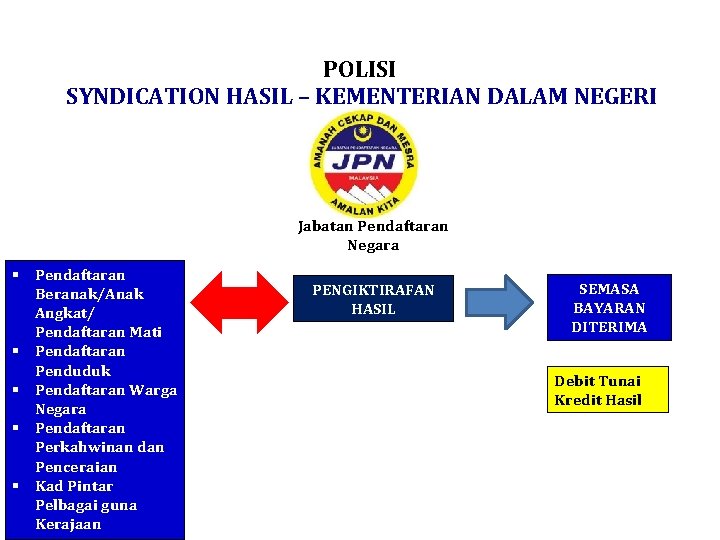 POLISI SYNDICATION HASIL – KEMENTERIAN DALAM NEGERI Jabatan Pendaftaran Negara § Pendaftaran Beranak/Anak Angkat/