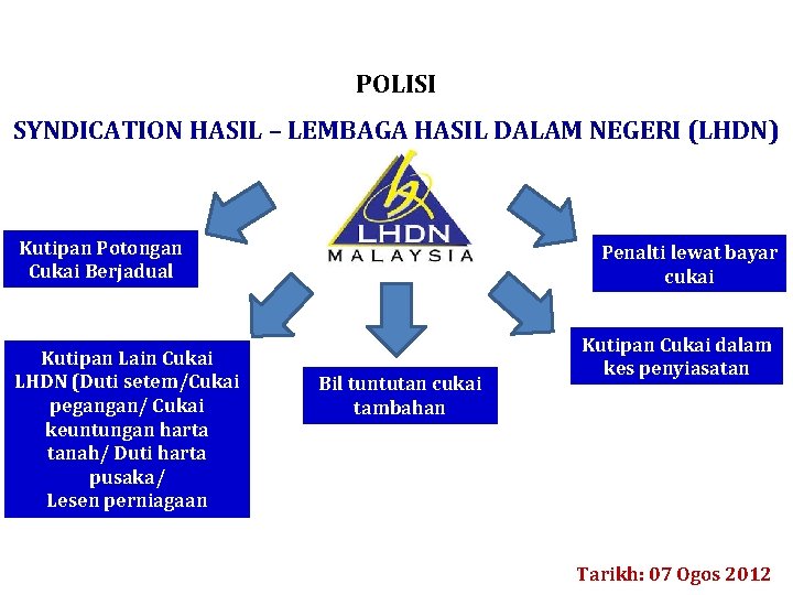 POLISI SYNDICATION HASIL – LEMBAGA HASIL DALAM NEGERI (LHDN) Kutipan Potongan Cukai Berjadual Kutipan