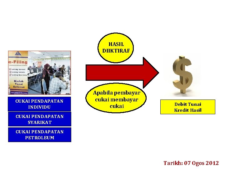 HASIL DIIKTIRAF CUKAI PENDAPATAN INDIVIDU Apabila pembayar cukai membayar cukai Debit Tunai Kredit Hasil