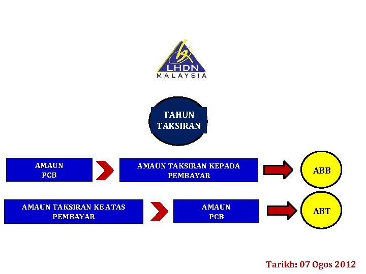 TAHUN TAKSIRAN AMAUN PCB AMAUN TAKSIRAN KE ATAS PEMBAYAR AMAUN TAKSIRAN KEPADA PEMBAYAR AMAUN