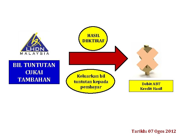 HASIL DIIKTIRAF BIL TUNTUTAN CUKAI TAMBAHAN Keluarkan bil tuntutan kepada pembayar Debit ABT Kredit