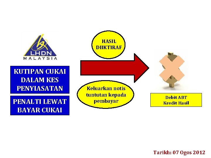 HASIL DIIKTIRAF KUTIPAN CUKAI DALAM KES PENYIASATAN PENALTI LEWAT BAYAR CUKAI Keluarkan notis tuntutan