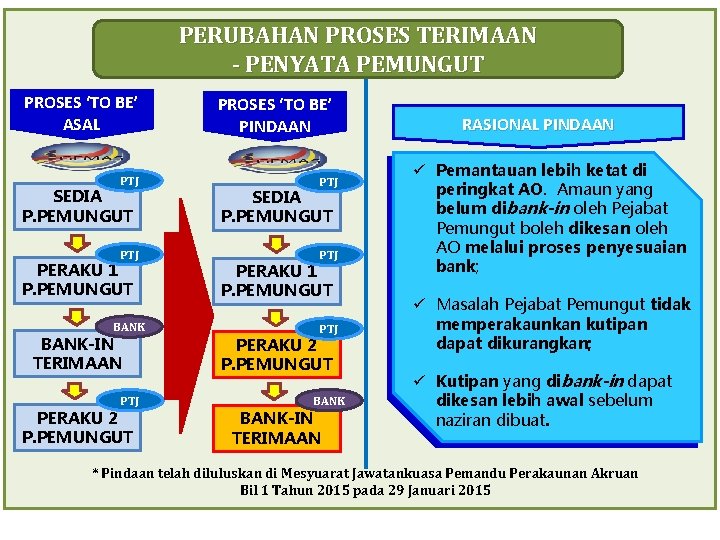 PERUBAHAN PROSES TERIMAAN - PENYATA PEMUNGUT PROSES ‘TO BE’ ASAL PTJ SEDIA P. PEMUNGUT