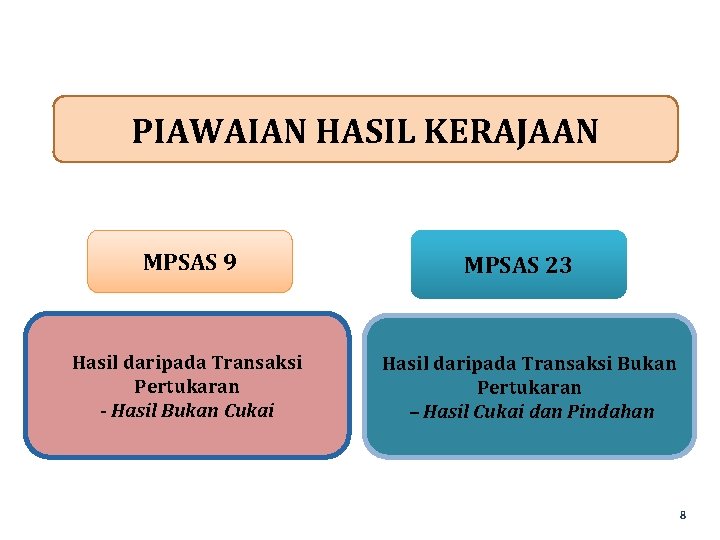 PIAWAIAN HASIL KERAJAAN MPSAS 9 Hasil daripada Transaksi Pertukaran - Hasil Bukan Cukai MPSAS