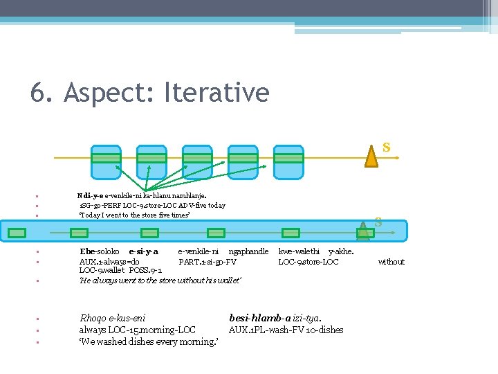6. Aspect: Iterative S • • • Ndi-y-e e-venkile-ni ka-hlanu namhlanje. 1 SG-go-PERF LOC-9.