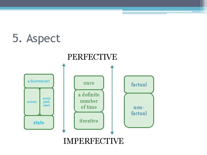 5. Aspect PERFECTIVE achievement activity accom plish ment state once a definite number of
