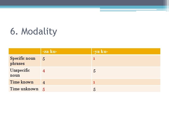 6. Modality -za ku- -ya ku- Specific noun phrases 5 1 Unspecific noun 4
