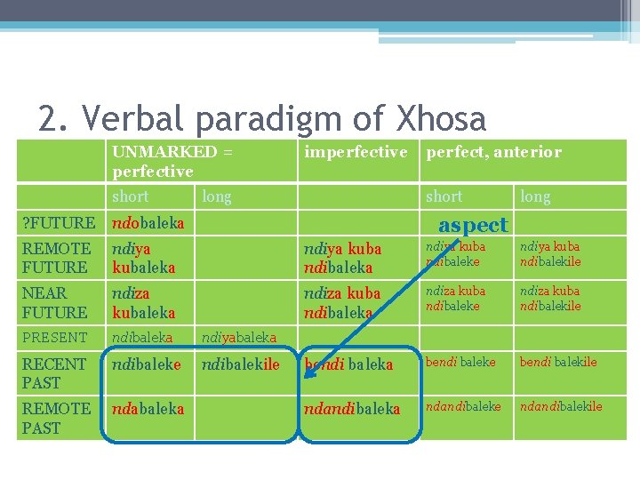 2. Verbal paradigm of Xhosa UNMARKED = perfective short imperfective long perfect, anterior short