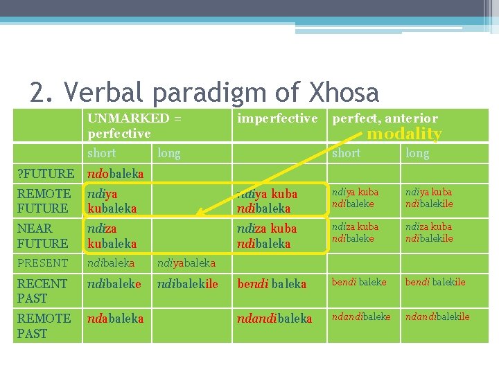 2. Verbal paradigm of Xhosa UNMARKED = perfective short imperfective long perfect, anterior modality