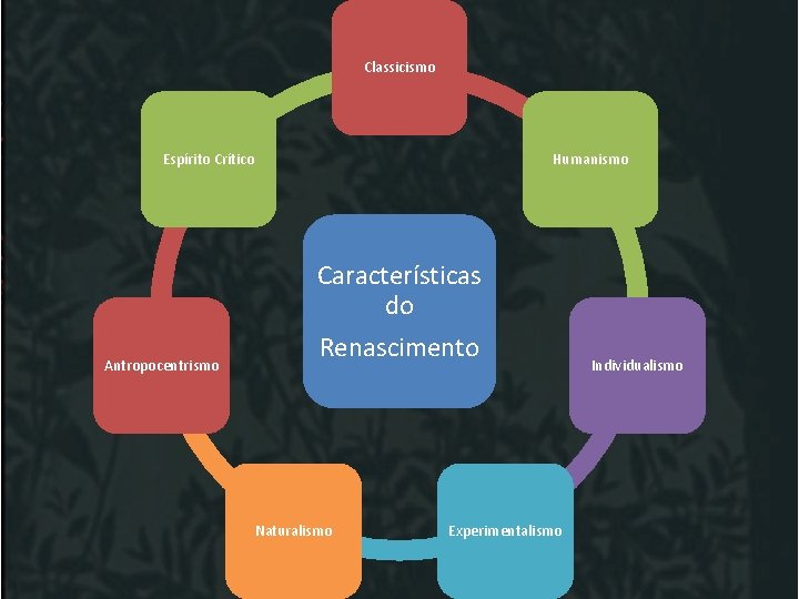 Classicismo Espírito Crítico Antropocentrismo Humanismo Características do Renascimento Naturalismo Experimentalismo Individualismo 