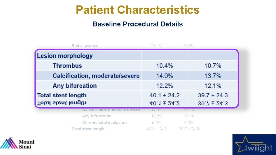 Patient Characteristics Baseline Procedural Details Tica + Placebo (N = 3555) Tica + Aspirin