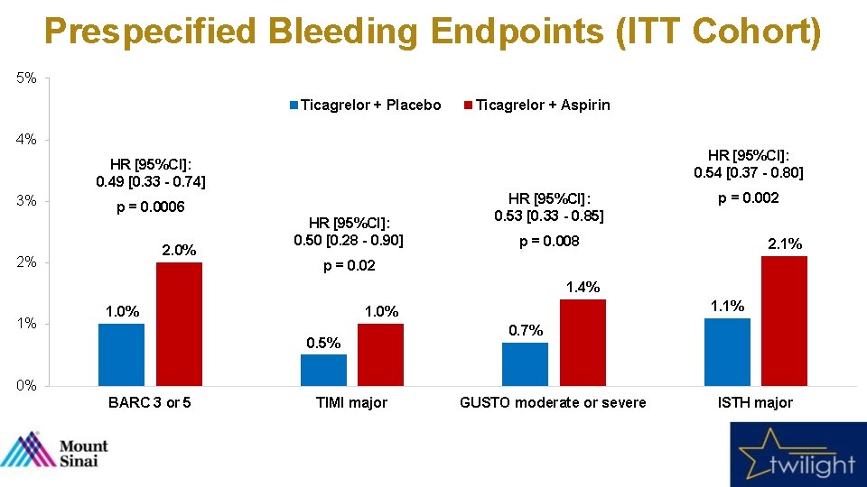 Prespecified Bleeding Endpoints (ITT Cohort) 5% Ticagrelor + Placebo Ticagrelor + Aspirin 4% HR