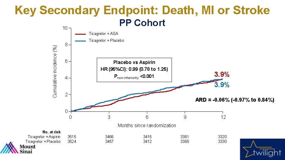 Key Secondary Endpoint: Death, MI or Stroke PP Cohort 10 Cumulative incidence (%) Ticagrelor