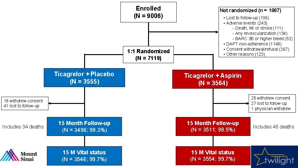 Enrolled (N = 9006) 1: 1 Randomized (N = 7119) Ticagrelor + Placebo (N