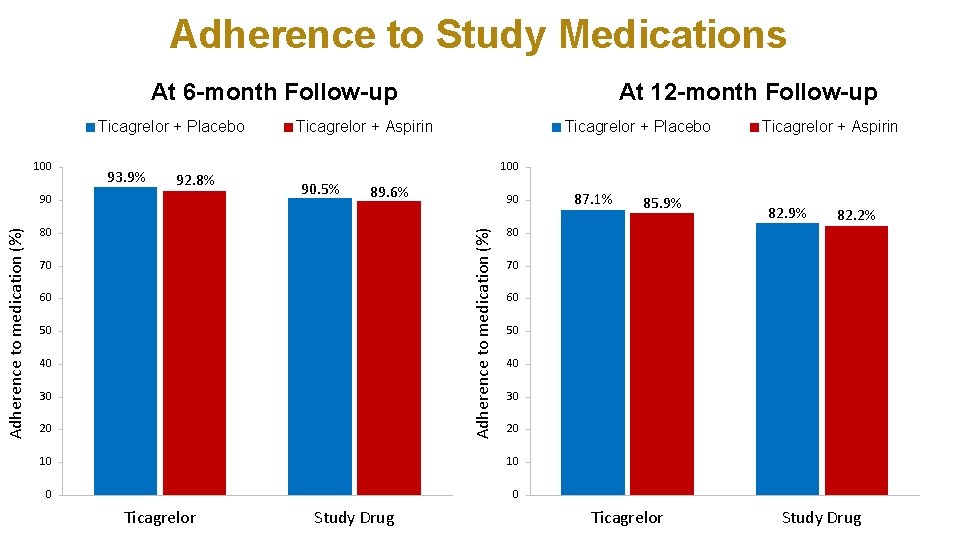 Adherence to Study Medications At 6 -month Follow-up Ticagrelor + Placebo 100 93. 9%