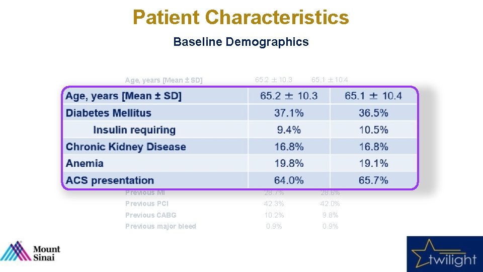 Patient Characteristics Baseline Demographics Tica + Placebo (N = 3555) Tica + Aspirin (N