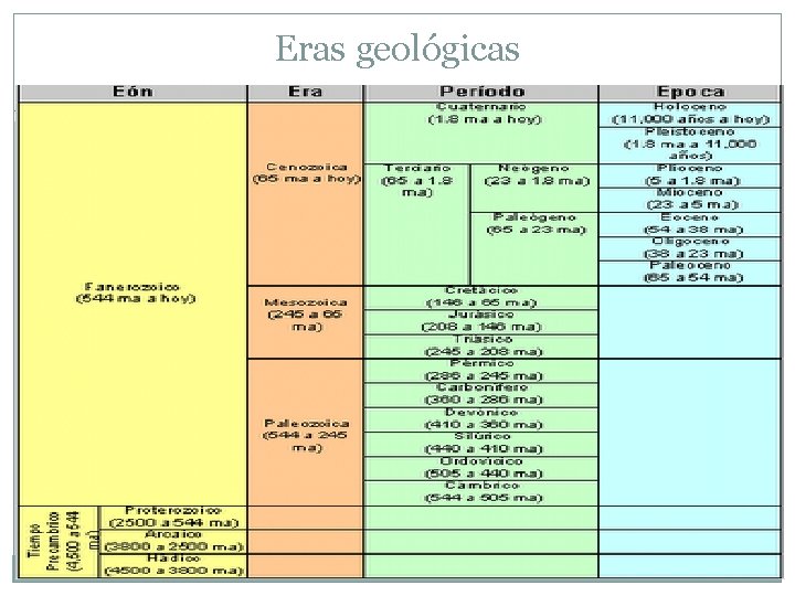 Eras geológicas 