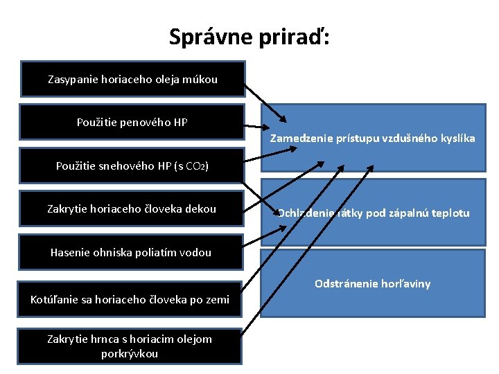 Správne priraď: Zasypanie horiaceho oleja múkou Použitie penového HP Zamedzenie prístupu vzdušného kyslíka Použitie