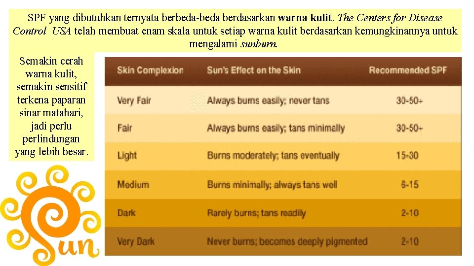 SPF yang dibutuhkan ternyata berbeda-beda berdasarkan warna kulit. The Centers for Disease Control USA