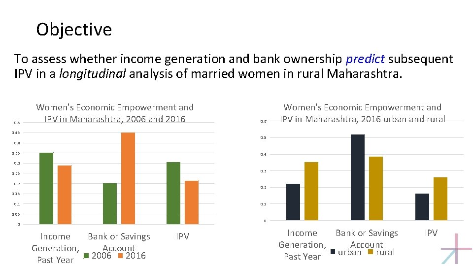 Objective To assess whether income generation and bank ownership predict subsequent IPV in a