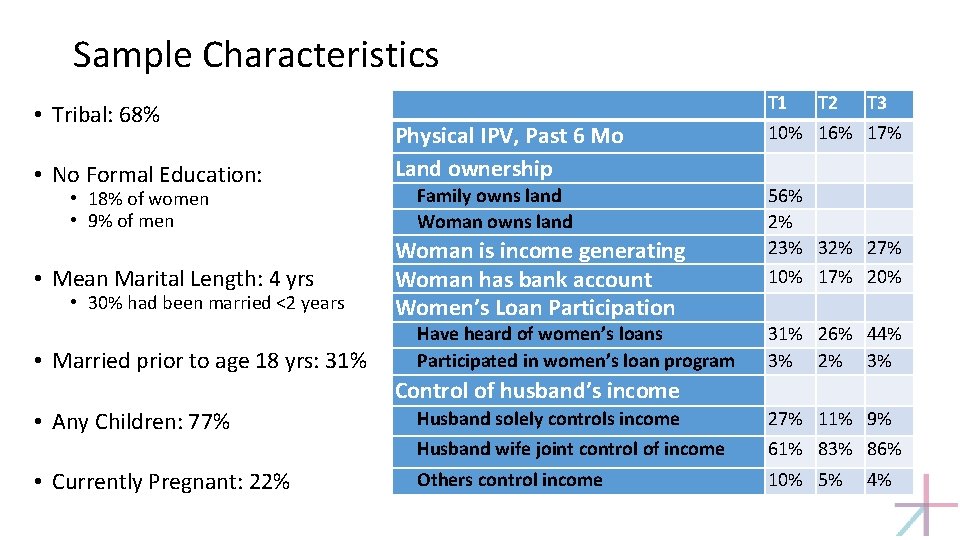 Sample Characteristics • Tribal: 68% • No Formal Education: • 18% of women •