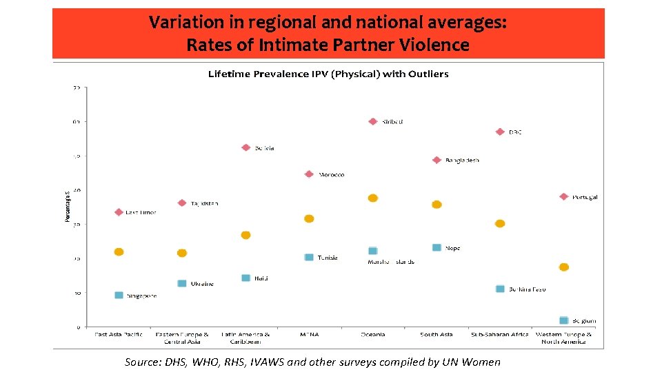 Variation in regional and national averages: Rates of Intimate Partner Violence Source: DHS, WHO,