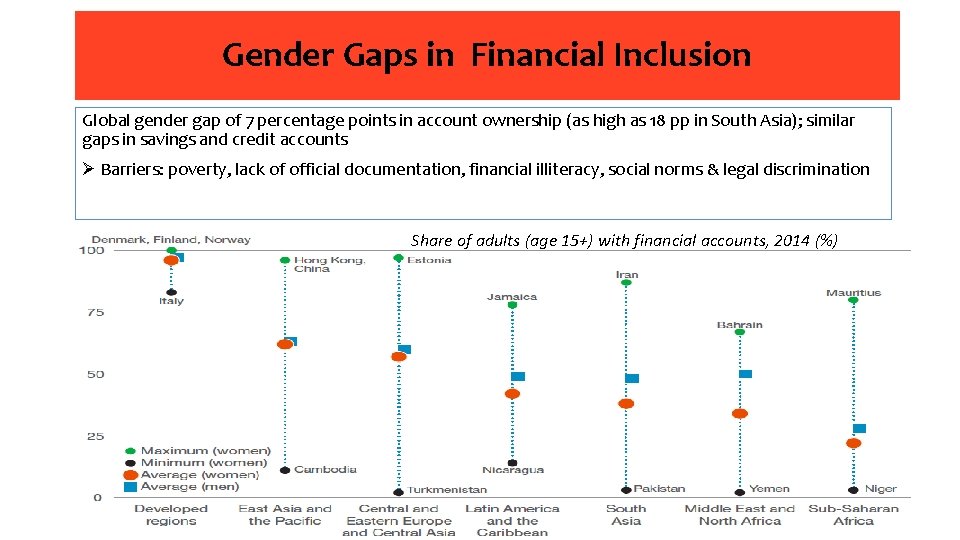 Gender Gaps in Financial Inclusion Global gender gap of 7 percentage points in account