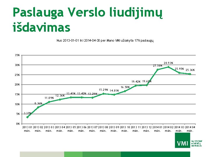 Paslauga Verslo liudijimų išdavimas Nuo 2013 -01 -01 iki 2014 -04 -30 per Mano