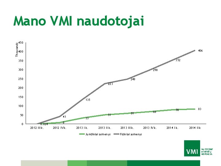 Thousands Mano VMI naudotojai 450 406 400 352 350 300 298 250 248 223