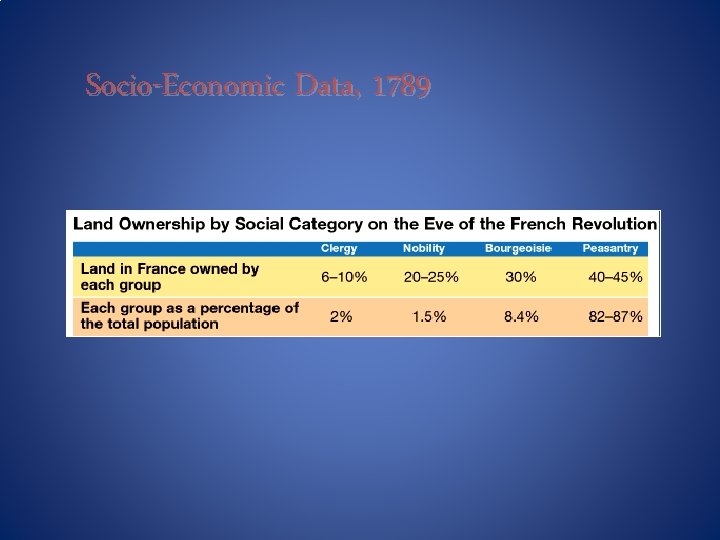 Socio-Economic Data, 1789 